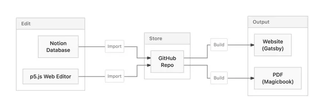 Publishing workflow from Notion and the p5.js Web Editor into a versioned GitHub repository, then to the Gatsby website and Magicbook PDF builds