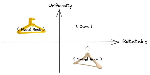 Diagram comparing fixed, swivel, and proposed hanger hooks by uniformity and rotation